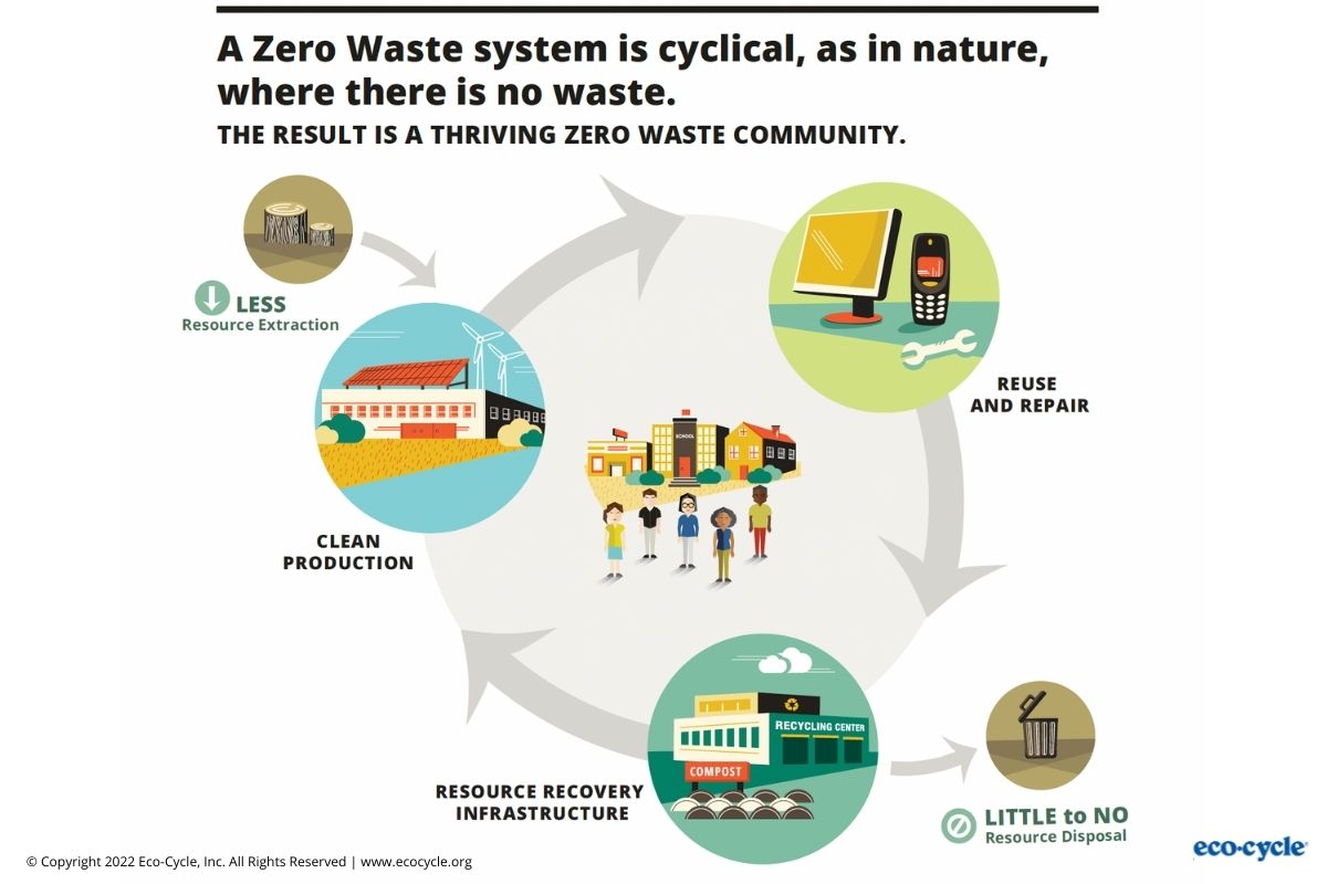 Graphic: Zero Waste System - Eco-Cycle