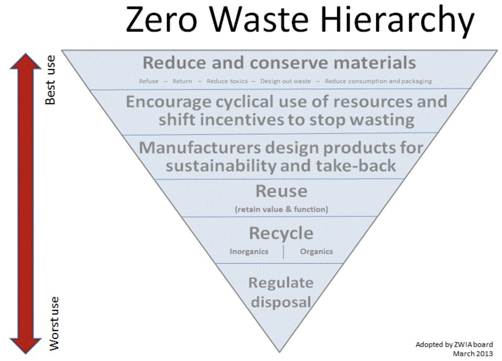 What Is Zero Waste? EcoCycle