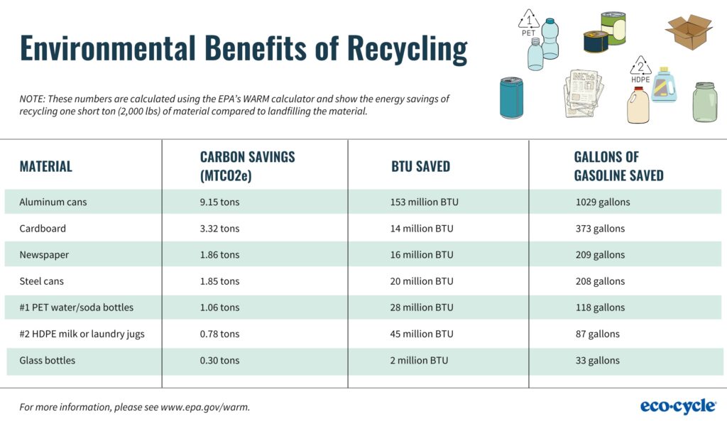 Zero Waste & Resource Conservation - Eco-Cycle