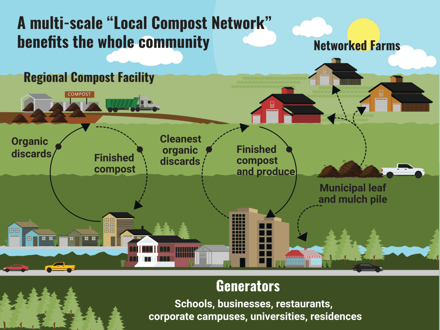 Farmer First Compost - Eco-Cycle